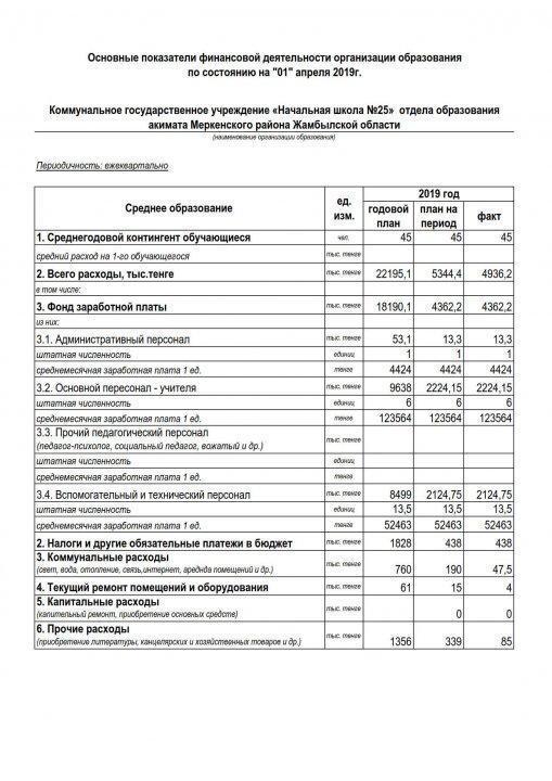 Основные показатели финансовой деятельности организации образования по состоянию на "01" апреля 2019г.
