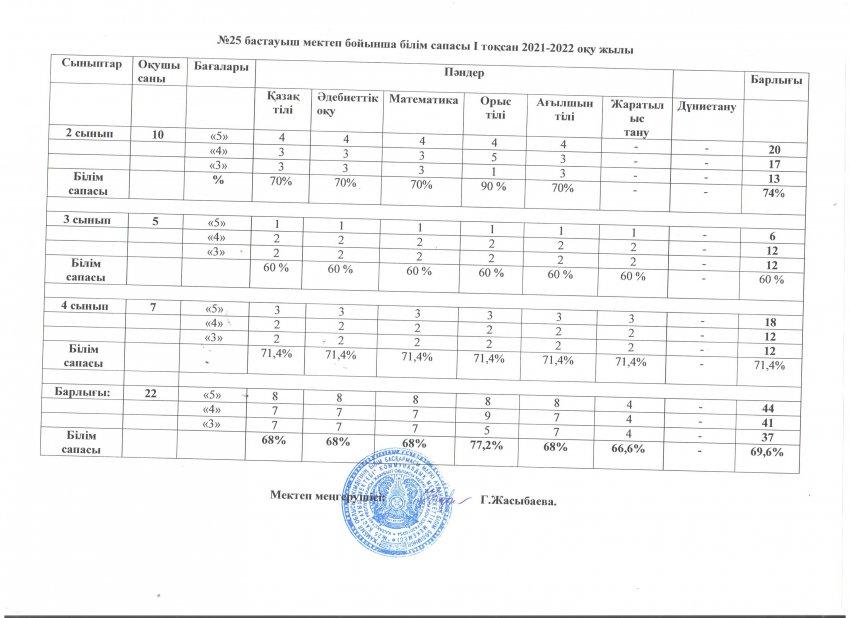 Білім сапасы І тоқсан 2021-2022 оқу жылы