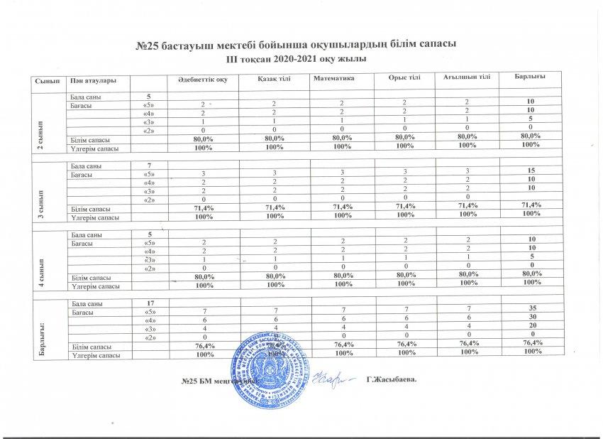 Оқушылардың білім сапасы ІІІ  тоқсан
